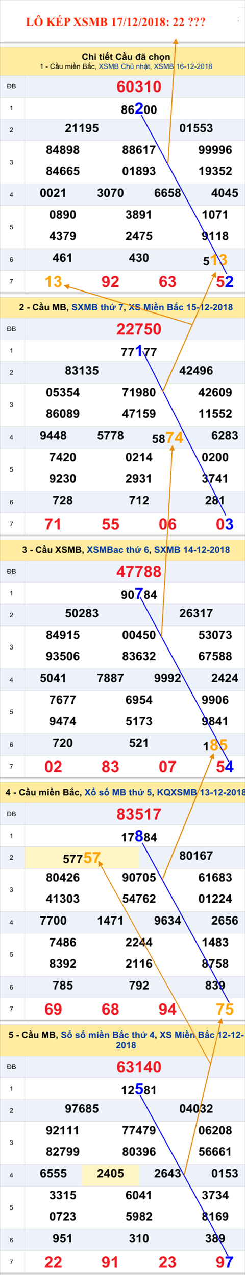 An so kep thu nhat - Lo kep XSMB 17-12-2018